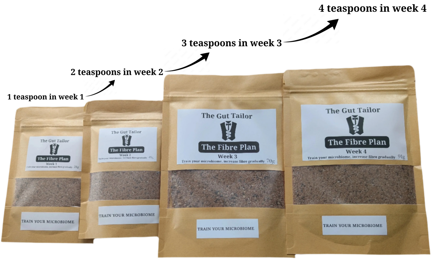 Infographic showing The Fibre Plan gradually increasing the fibre in your diet to train your microbiome to digest fibre