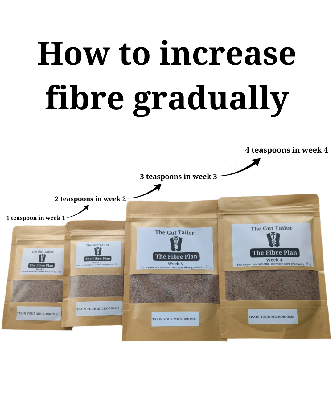 A image of fibre increasing month on month with increasingly bigger packets of fibre