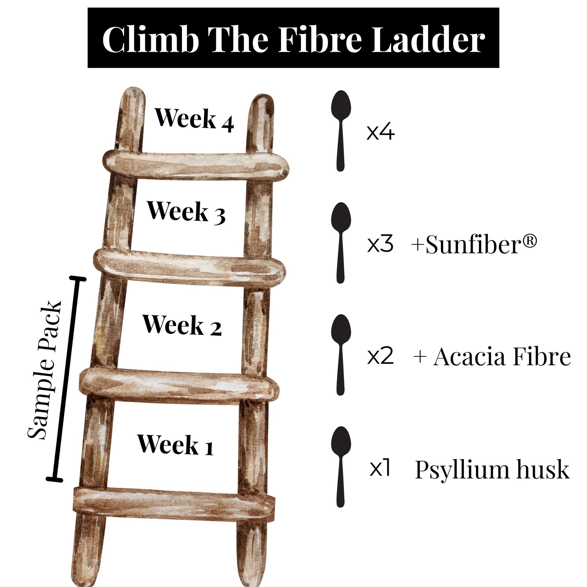 Fibre titration protocol for sensitive IBS tummy sample pack