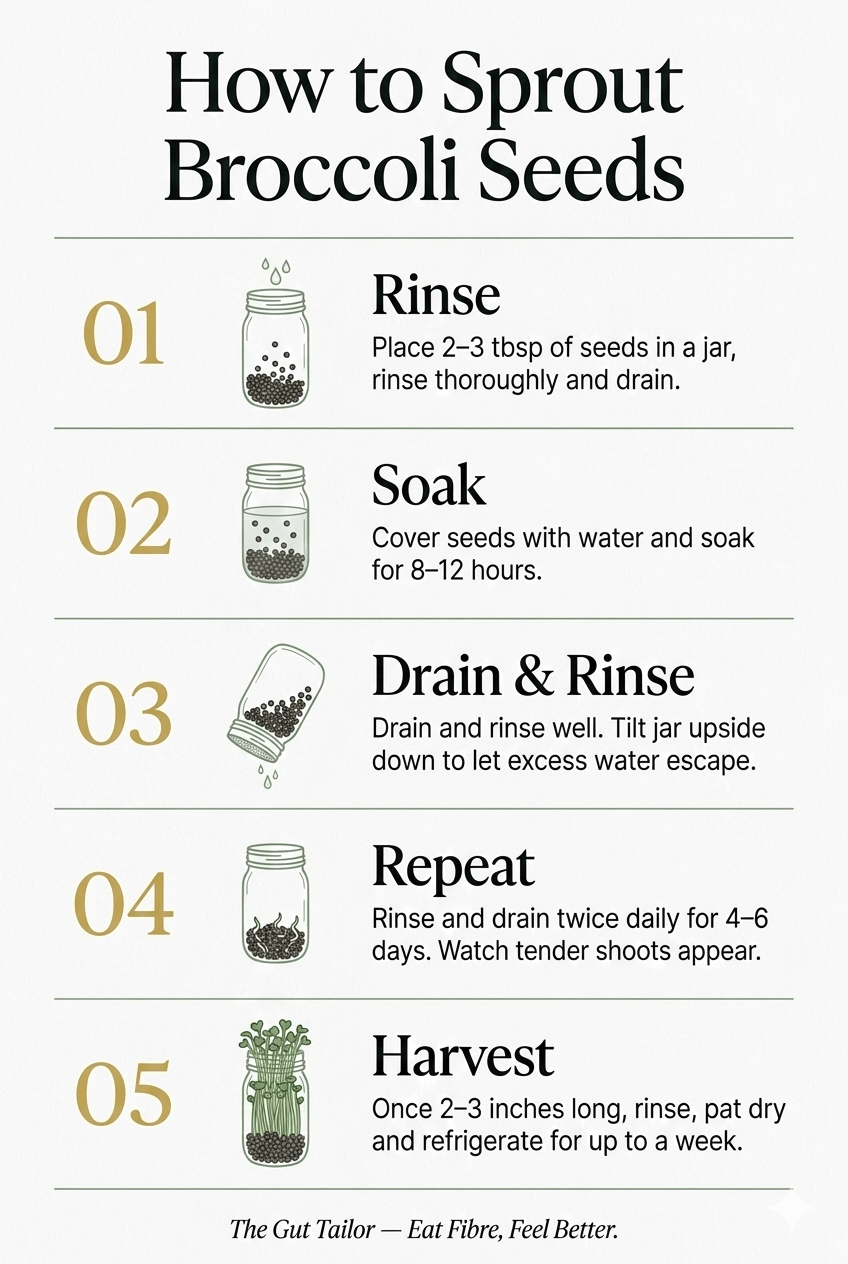 Step-by-step guide on how to sprout broccoli seeds with illustrations and text.