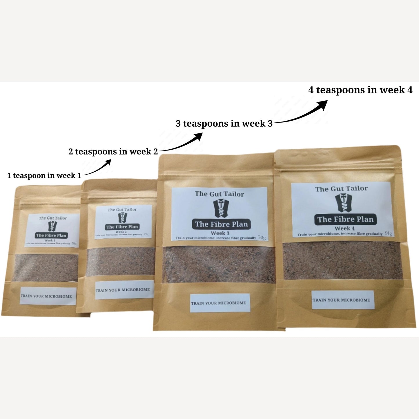Infographic showing The Fibre Plan gradually increasing the fibre in your diet to train your microbiome to digest fibre
