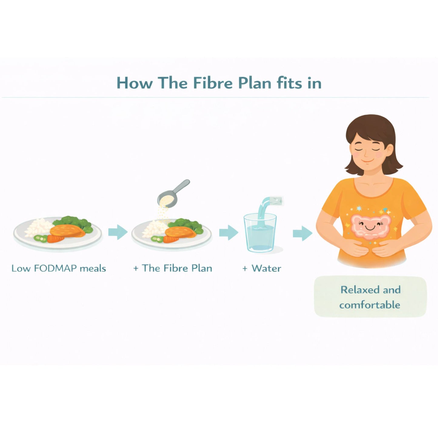 Illustration of a fiber plan with food, water, and a person feeling relaxed.