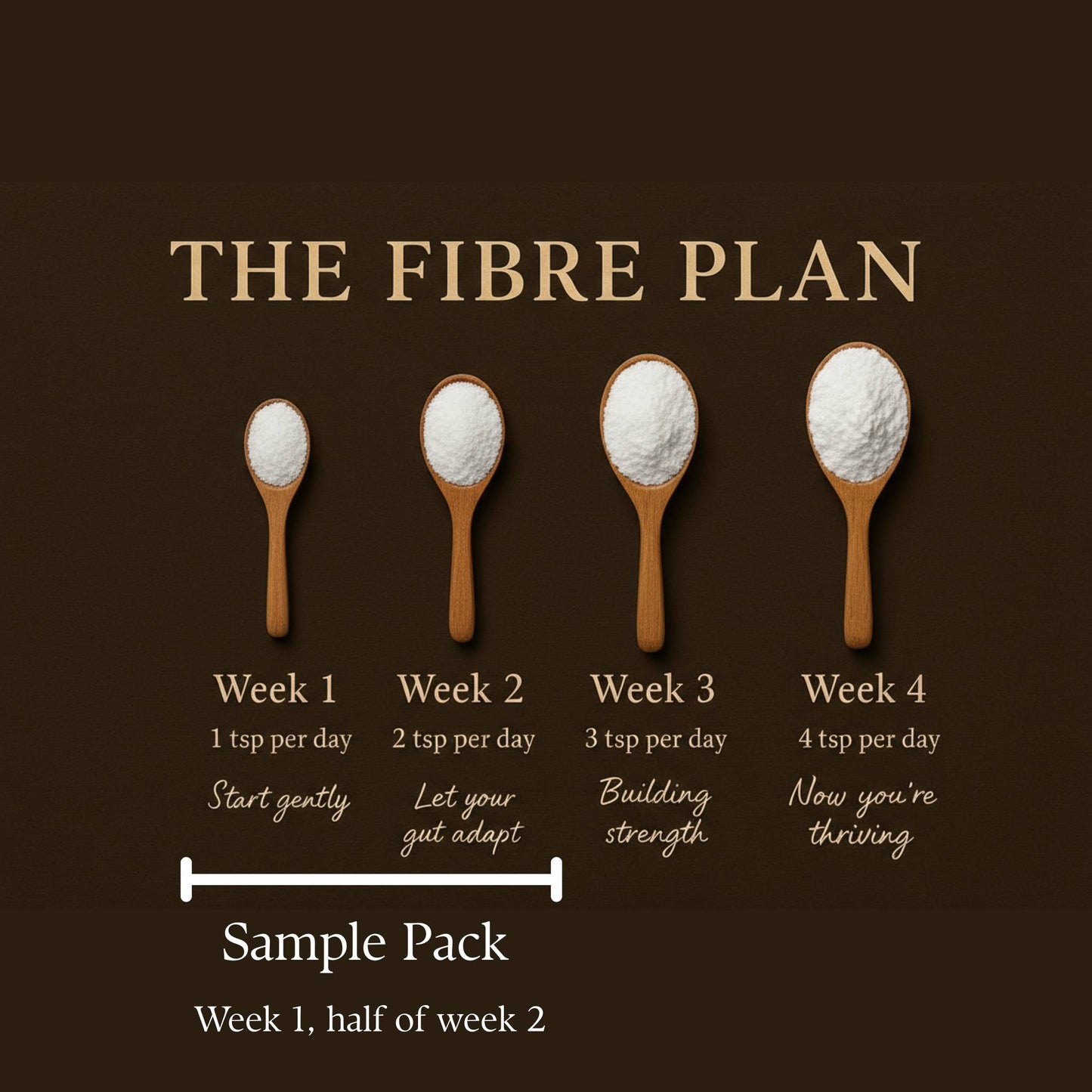 IBS friendly gut health fibre titration protocol with low FODMAP fibres sample pack