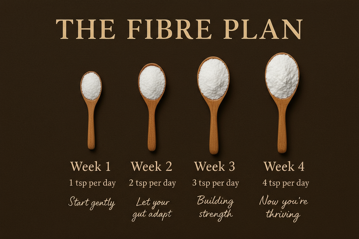 The Fibre Plan - Sensitive Tummies - Low FODMAP - Gradual Increase Fibre Supplement
